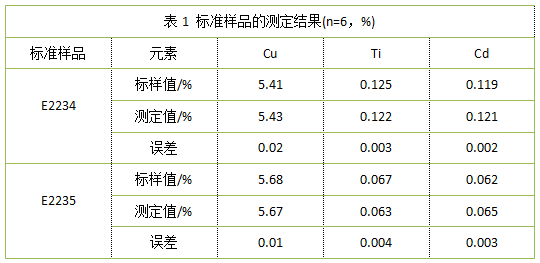 表1 標(biāo)準(zhǔn)樣品的測定結(jié)果(n=6，%).png