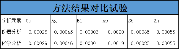 方法結(jié)果對比試驗 方法結(jié)果對比試驗