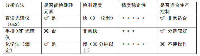 直讀光譜儀分析原理入門